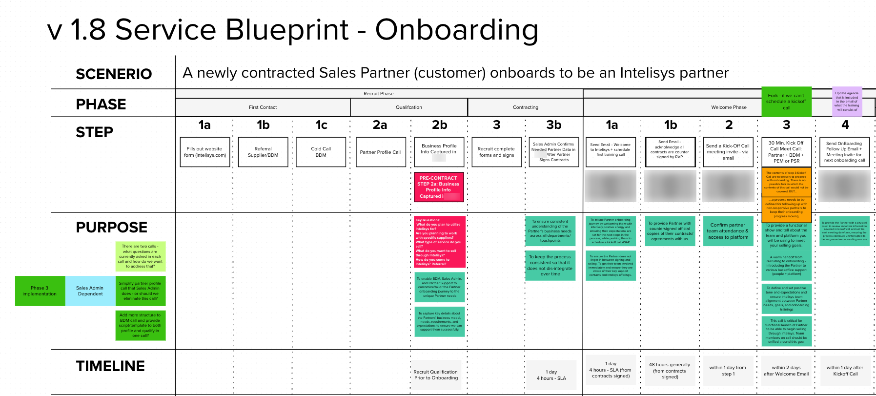 Service blueprint for new partner onboarding, version 1.8
